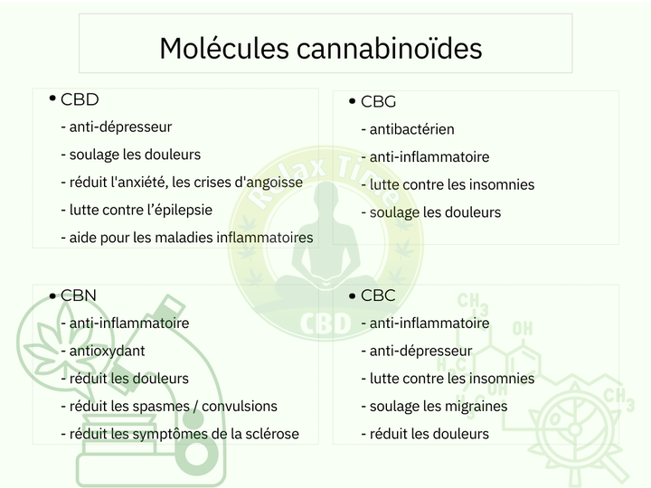 cannabinoides tableau